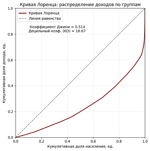Рисунок 6. Кривая Лоренца доходов активного населения РИ 1905 г.