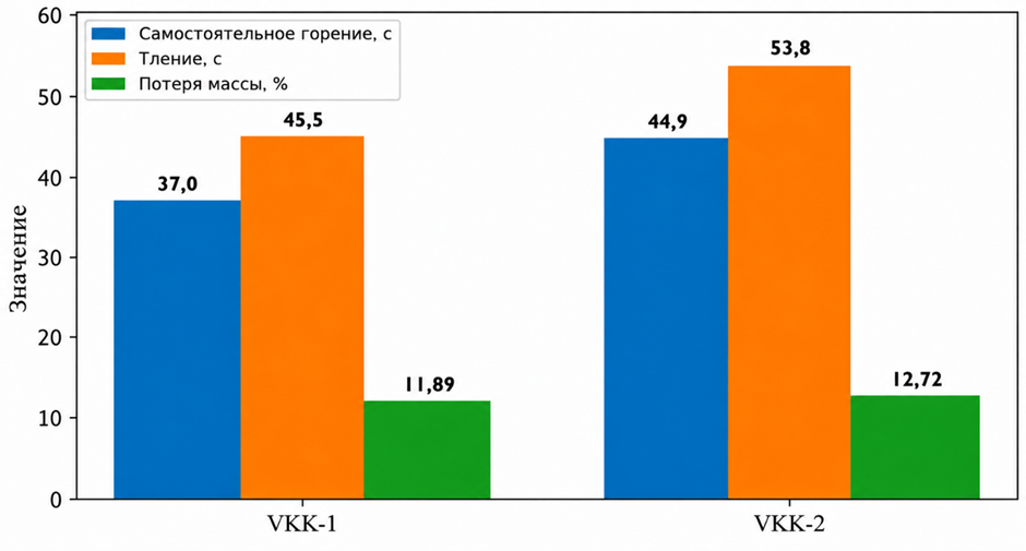 Рисунок 1. Сравнительные результаты испытаний композиций VKK-1 и VKK-2