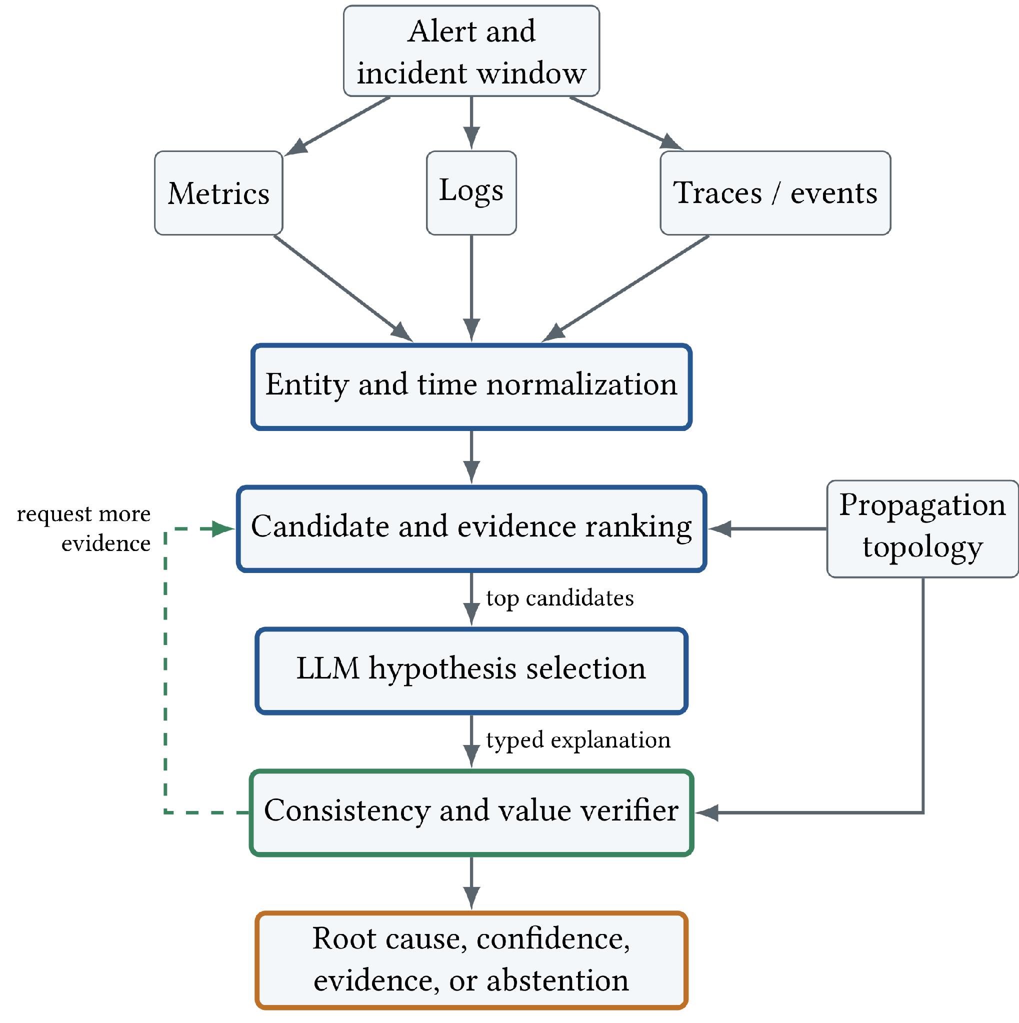 Figure 1. EG-RCA architecture. A bounded set of candidate explanations is presented to the LLM. The selected explanation is accepted only after its path, evidence IDs, temporal order, and numeric claims pass deterministic checks
