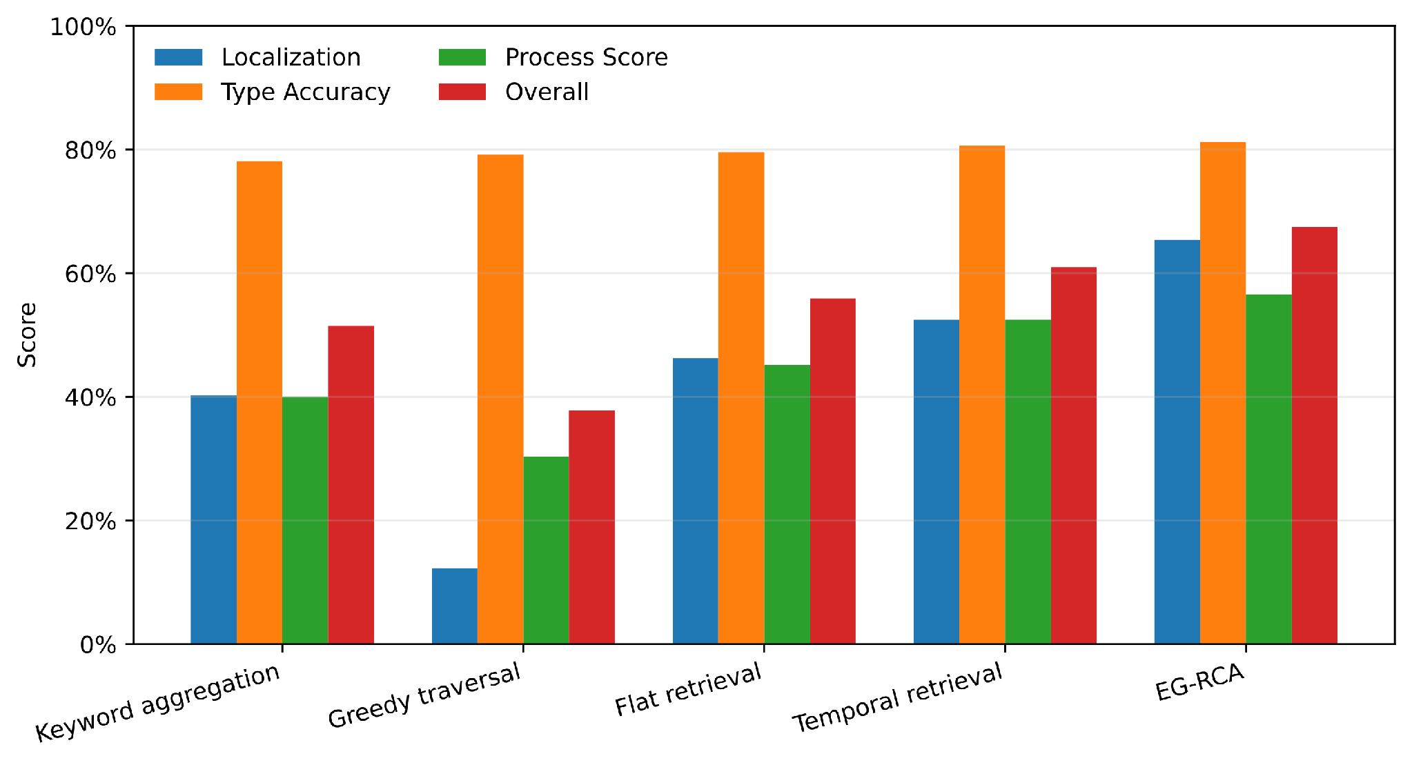 Figure 2. Localization, type accuracy, process quality, and overall score in the controlled evaluation