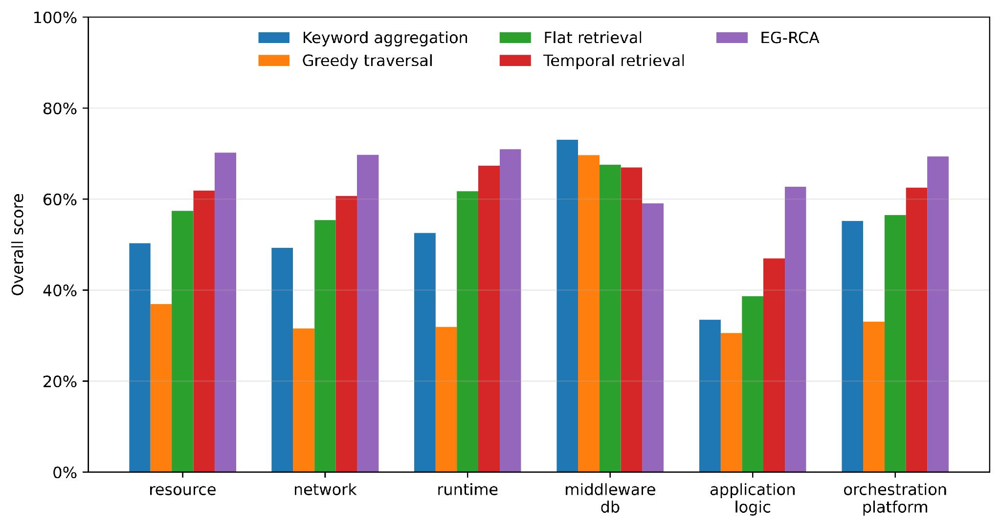 Figure 3. Overall score by operational fault category. EG-RCA leads five categories; Keyword Aggregation is strongest for middleware/database faults
