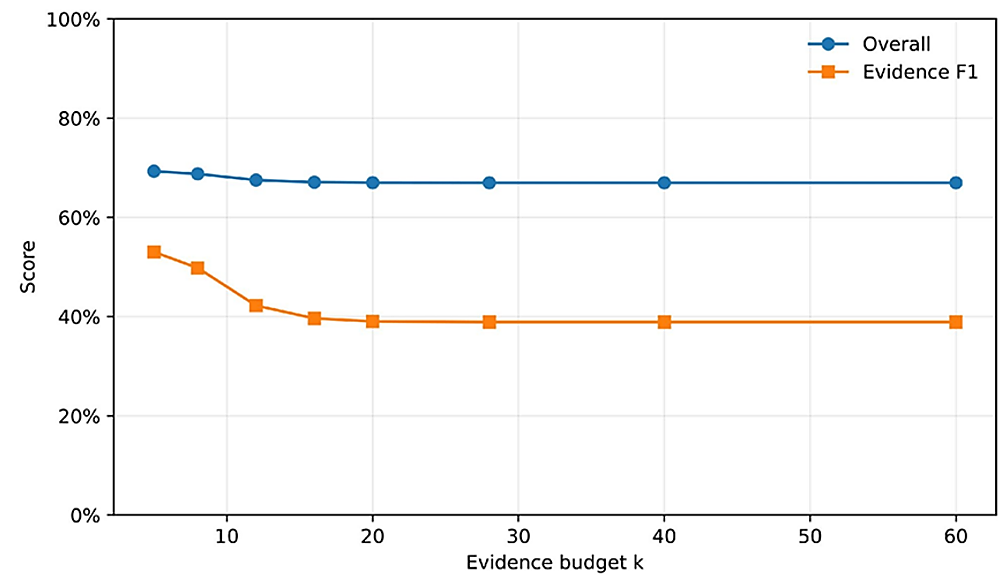 Figure 4. Sensitivity to evidence budget k. Smaller contexts produce the highest overall score, while larger budgets improve key-evidence recall