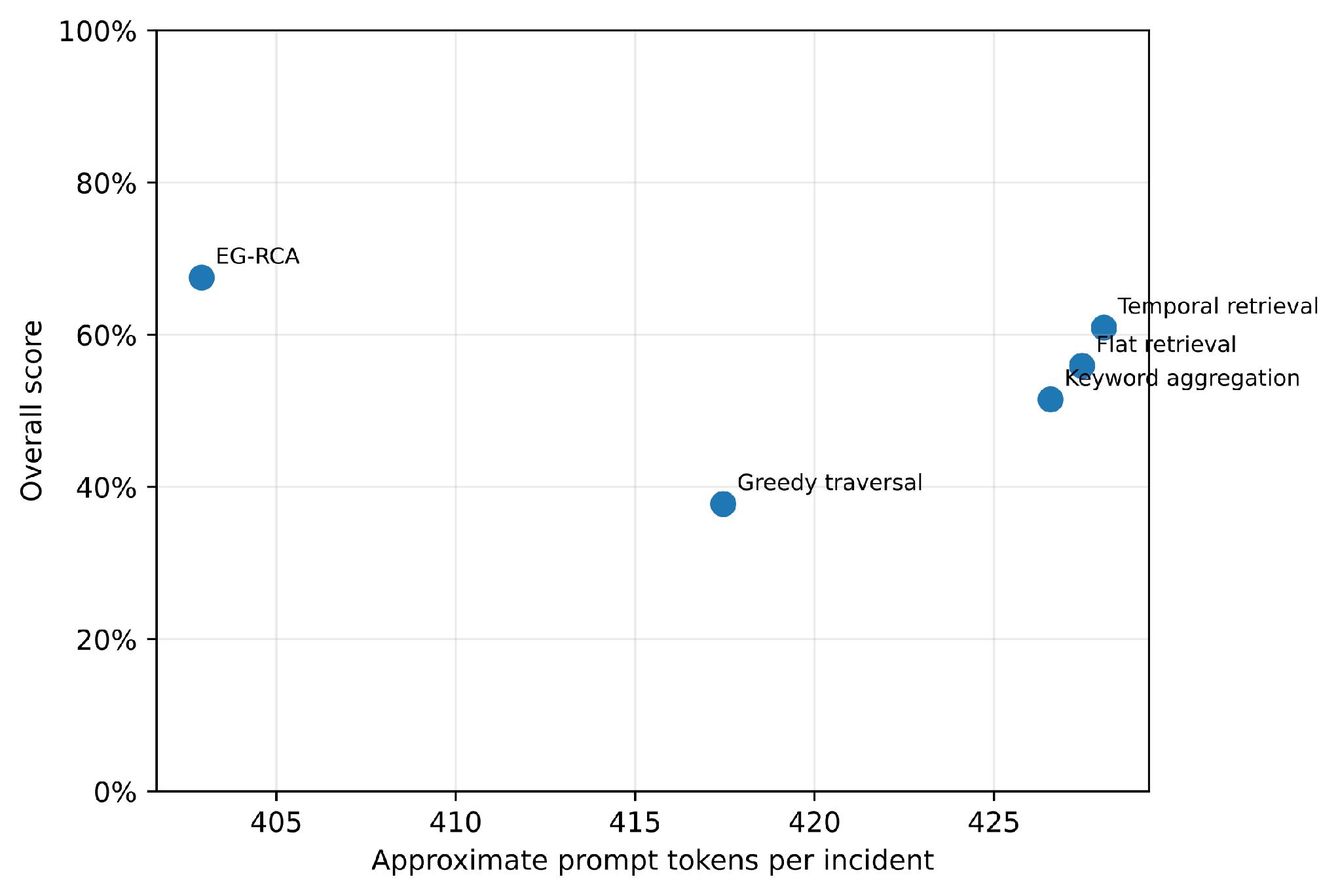 Figure 5. Controlled diagnostic quality versus approximate prompt context. Higher and farther left is better