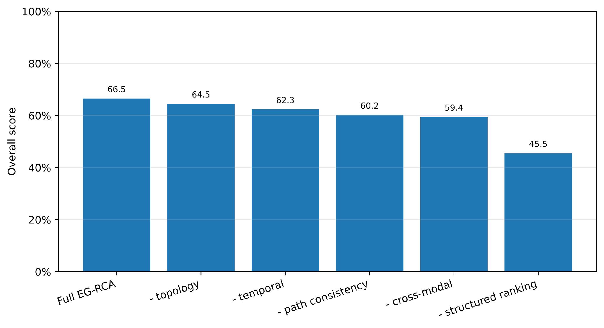 Figure 6. Ablation of EG-RCA components. Structured ranking provides the largest contribution; cross-modal support and pre-LLM path consistency provide the largest additional gains