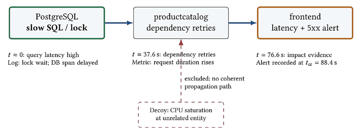 Figure 7. Case study of an evidence-grounded slow-SQL diagnosis. The retained candidate follows the propagation path and temporal order; a semantically elevant but structurally disconnected decoy is excluded during candidate ranking