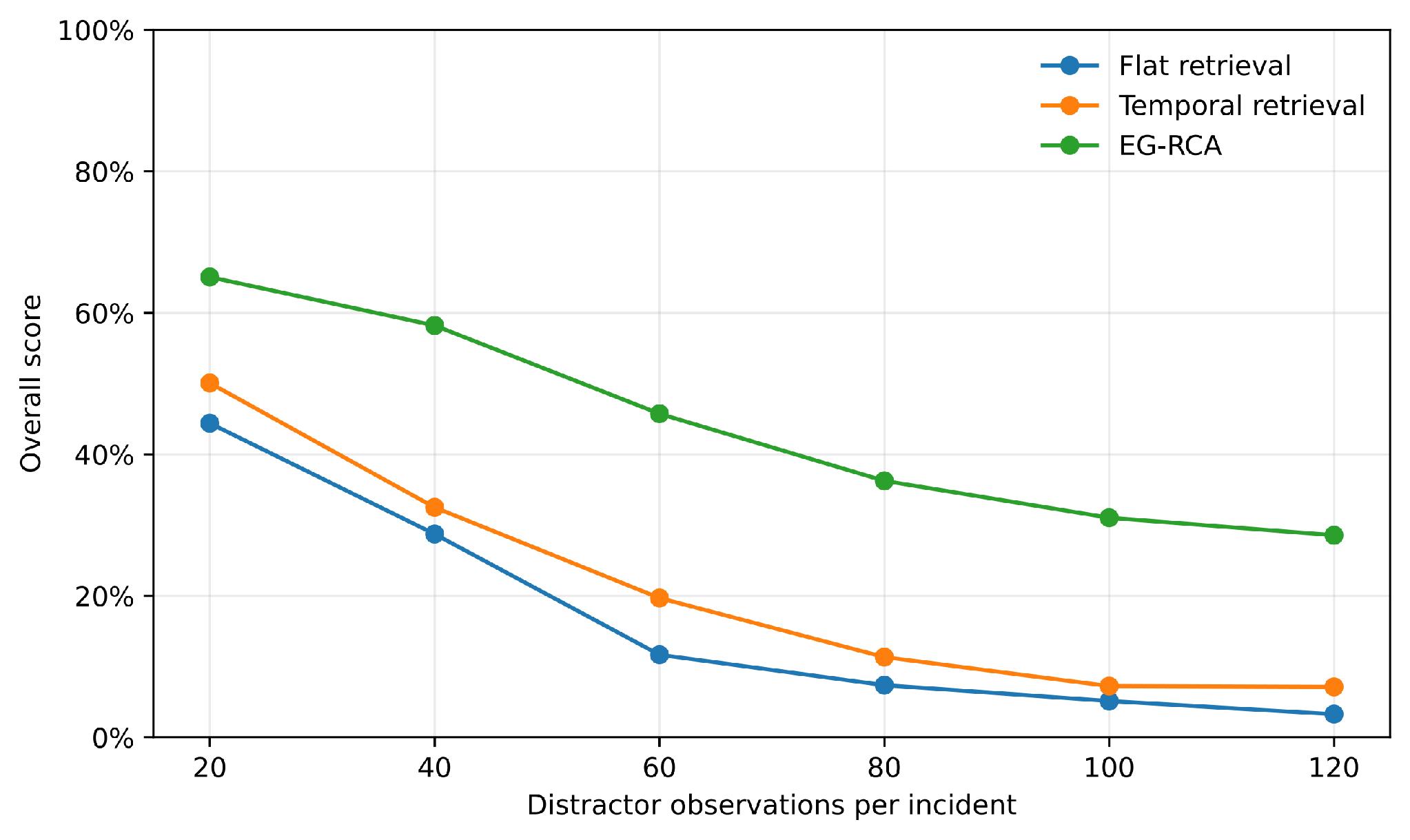 Figure 8. Overall score as topology-valid distractor observations are added