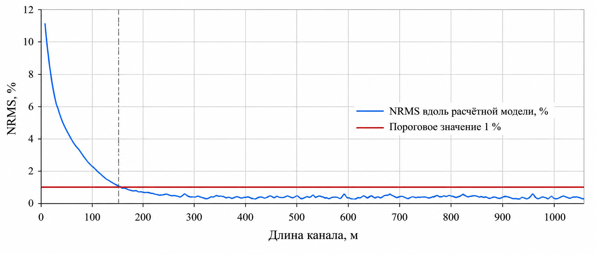 Рисунок 5. Изменение NRMS по длине канала относительно эталонного профиля при глубине h = 1,20 м