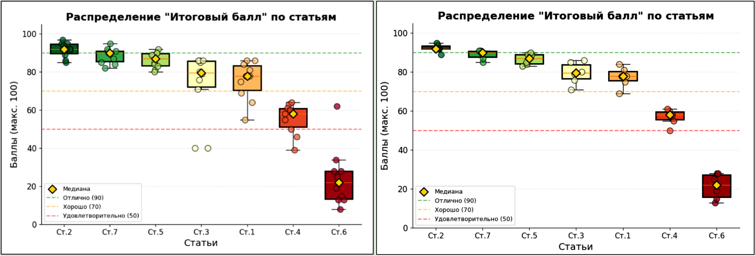 Рисунок 1. Распределение итогового балла: сырые данные (слева) и после фильтрации (справа)