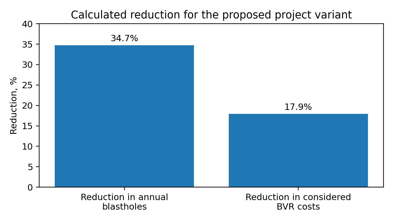 Figure 1. Calculated reduction in annual blastholes and in the considered drilling-and-blasting costs for the proposed project variant
