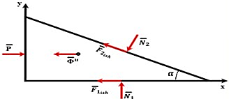 Figure 2. Acting forces