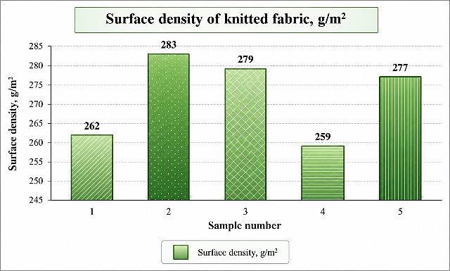 Figure 2. Diagram of changes in the areal density of fleece knitted fabric