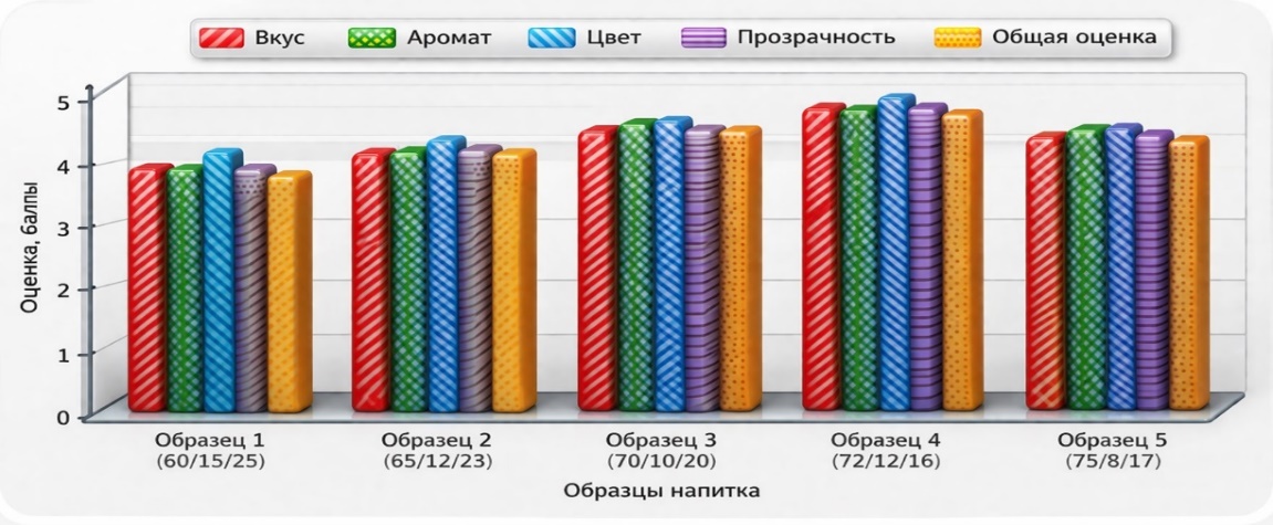 Рисунок 1. Органолептическая оценка образцов функциональных напитков